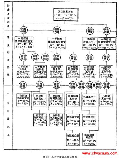 真空計(jì)量器具檢定框圖