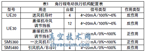 角行程電動(dòng)執(zhí)行機(jī)構(gòu)的故障及改進(jìn)辦法