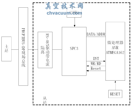 現(xiàn)場總線PROFIBUS在電動執(zhí)行機構中的應用