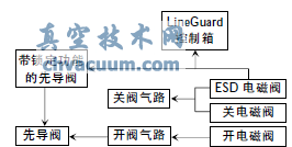 氣液聯動執(zhí)行機構意外關斷分析及在西氣東輸的應用