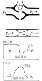 流體通過(guò)調(diào)節(jié)閥時(shí)壓力和流速的變化