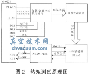 基于LabVIEW的電動執(zhí)行機(jī)構(gòu)測試臺