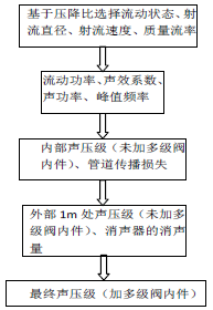 空氣動(dòng)力流噪聲預(yù)測理論計(jì)算流程圖