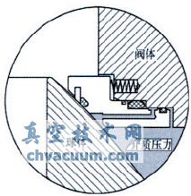火燒試驗對管線球閥閥座結(jié)構的要求