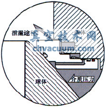 火燒試驗對管線球閥閥座結(jié)構的要求