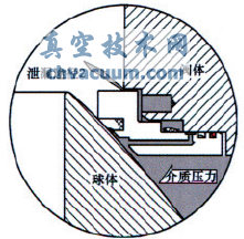 火燒試驗對管線球閥閥座結(jié)構的要求