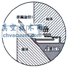 火燒試驗對管線球閥閥座結(jié)構的要求