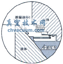 火燒試驗對管線球閥閥座結(jié)構的要求