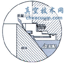 火燒試驗對管線球閥閥座結(jié)構的要求