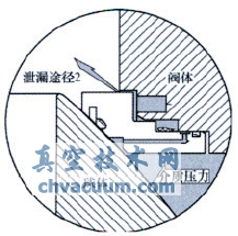 火燒試驗對管線球閥閥座結(jié)構的要求