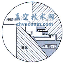 火燒試驗對管線球閥閥座結(jié)構的要求