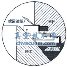 火燒試驗對管線球閥閥座結(jié)構的要求