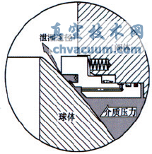 火燒試驗對管線球閥閥座結(jié)構的要求