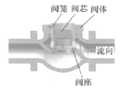 調(diào)節(jié)閥內(nèi)部結構圖
