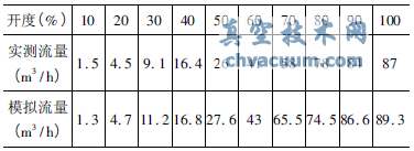 調(diào)節(jié)閥不同開度下流量模擬值與實測值數(shù)據(jù)表