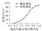 調(diào)節(jié)閥流量特性模擬值與實測值對比曲線