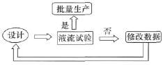調(diào)節(jié)閥傳統(tǒng)設計過程流程圖