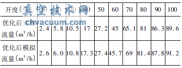 調(diào)節(jié)閥優(yōu)化后不同開度下流量模擬值與實測值數(shù)據(jù)表