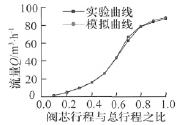 優(yōu)化后調(diào)節(jié)閥流量特性模擬值與實測值對比曲線