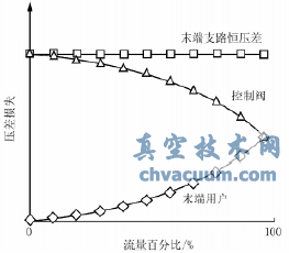 電動(dòng)可調(diào)式動(dòng)態(tài)流量平衡閥控制系統(tǒng)末端支路壓差